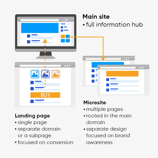 What are microsites and they can help with your digital marketing efforts
